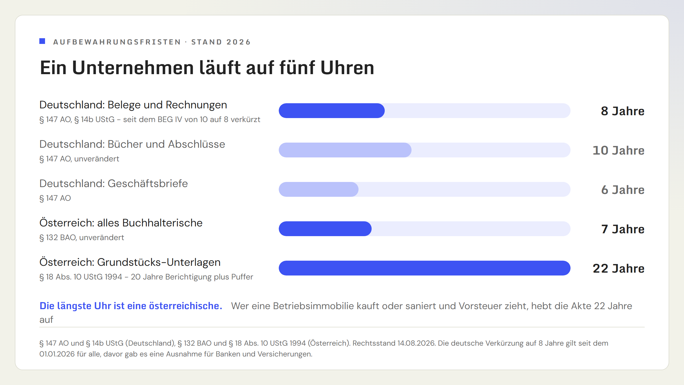 Balkengrafik der fünf Aufbewahrungsfristen: In Deutschland 8 Jahre für Belege und Rechnungen nach Paragraf 147 AO und Paragraf 14b UStG, 10 Jahre für Bücher und Abschlüsse, 6 Jahre für Geschäftsbriefe. In Österreich 7 Jahre für alles Buchhalterische nach Paragraf 132 BAO und 22 Jahre für Grundstücks-Unterlagen nach Paragraf 18 Absatz 10 UStG 1994.