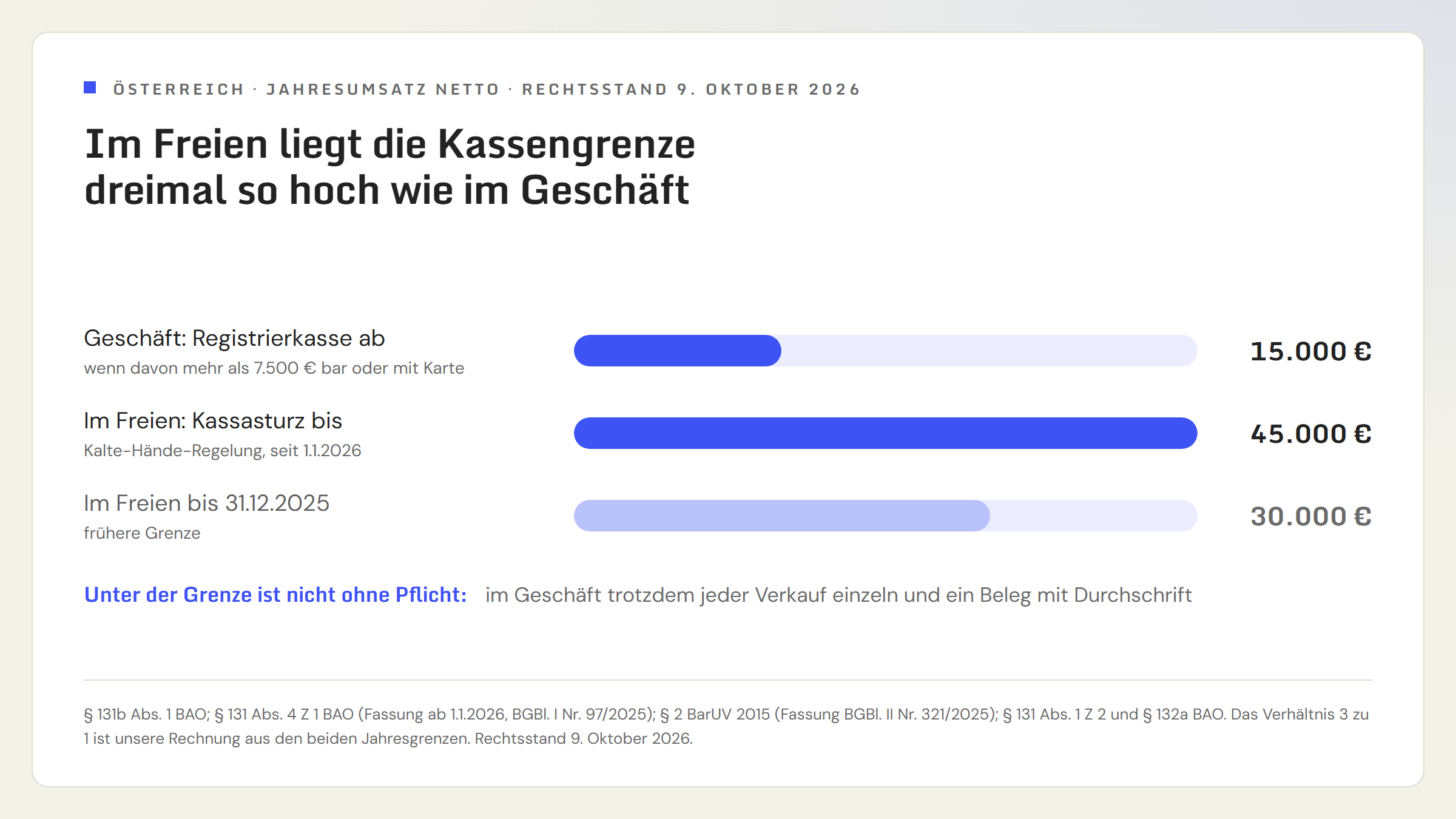 Balkendiagramm mit drei Grenzen für Österreich. Geschäft: Registrierkasse ab mehr als 15.000 Euro Jahresumsatz, wenn davon mehr als 7.500 Euro bar oder mit Karte bezahlt werden. Umsätze im Freien nach der Kalte-Hände-Regelung: Kassasturz statt Registrierkasse bis 45.000 Euro Jahresumsatz, gültig seit 1. Jänner 2026. Blass darunter der frühere Wert bis 31. Dezember 2025: 30.000 Euro. Kernaussage: Im Freien liegt die Grenze dreimal so hoch wie im Geschäft. Hinweis: Unter der Grenze gilt im Geschäft trotzdem jeder Verkauf einzeln und ein Beleg mit Durchschrift.