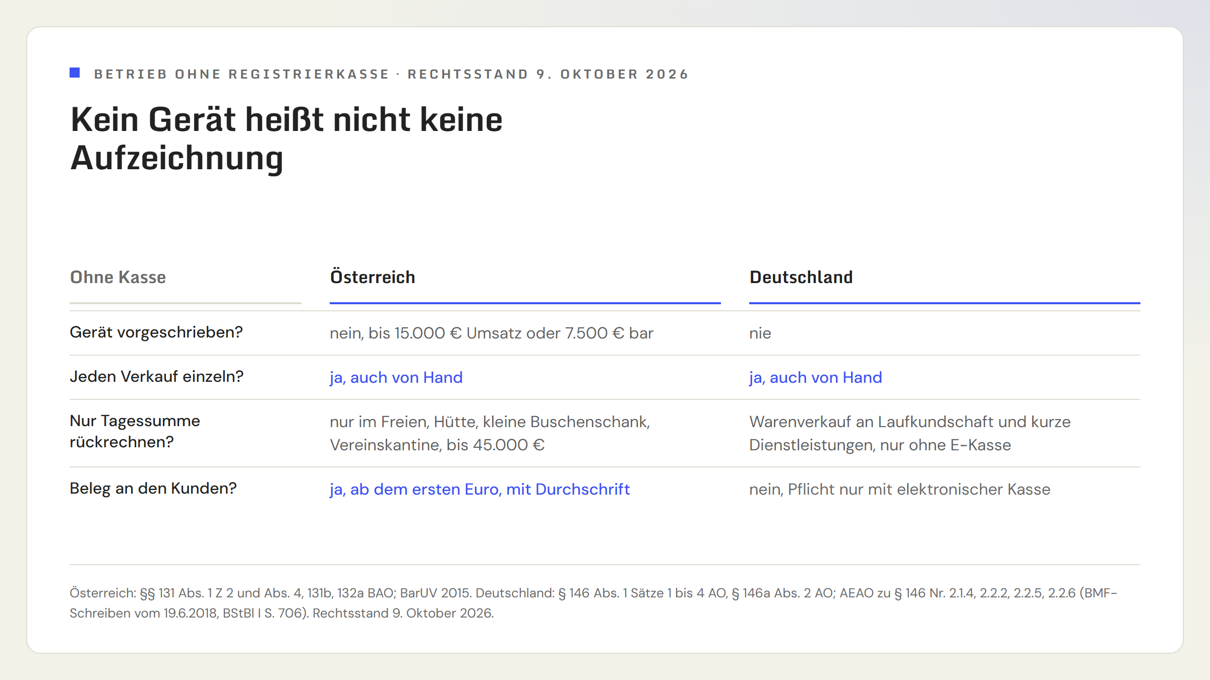 Gegenüberstellung Österreich gegen Deutschland für Betriebe ohne Registrierkasse in vier Zeilen. Ist ein Gerät vorgeschrieben: Österreich nein, solange 15.000 Euro Jahresumsatz oder 7.500 Euro Barumsatz nicht überschritten sind; Deutschland nie. Jeder Barverkauf einzeln aufzeichnen: Österreich ja, Deutschland ja. Nur die Tagessumme rückrechnen: Österreich nur im Freien, auf Hütten, in kleinen Buschenschanken und Vereinskantinen bis 45.000 Euro; Deutschland beim Warenverkauf an viele unbekannte Kunden und bei kurzen Dienstleistungen, nur ohne elektronische Kasse. Beleg an den Kunden: Österreich ja, ab dem ersten Euro mit Durchschrift; Deutschland nein, die Pflicht gilt nur bei elektronischer Kasse.