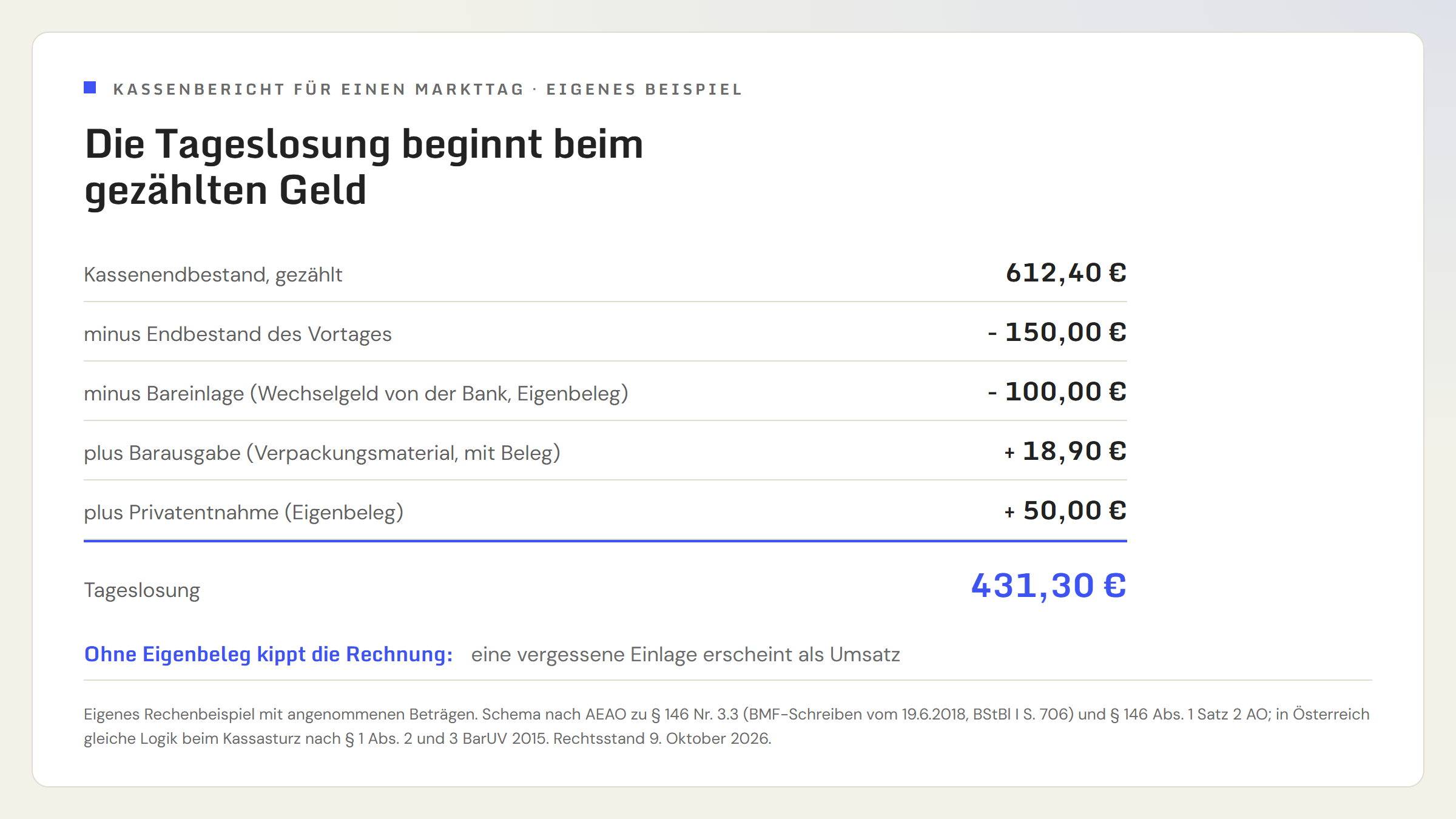 Rechenbeispiel Kassenbericht für einen Markttag. Gezählter Kassenendbestand 612,40 Euro. Minus Kassenendbestand des Vortages 150,00 Euro. Minus Bareinlage Wechselgeld von der Bank 100,00 Euro. Plus Barausgabe für Verpackungsmaterial 18,90 Euro. Plus Privatentnahme 50,00 Euro. Ergebnis Tageslosung 431,30 Euro. Überschrift: Die Tageslosung beginnt beim gezählten Geld. Hinweis: Ohne Eigenbeleg kippt die Rechnung, eine vergessene Einlage erscheint als Umsatz.