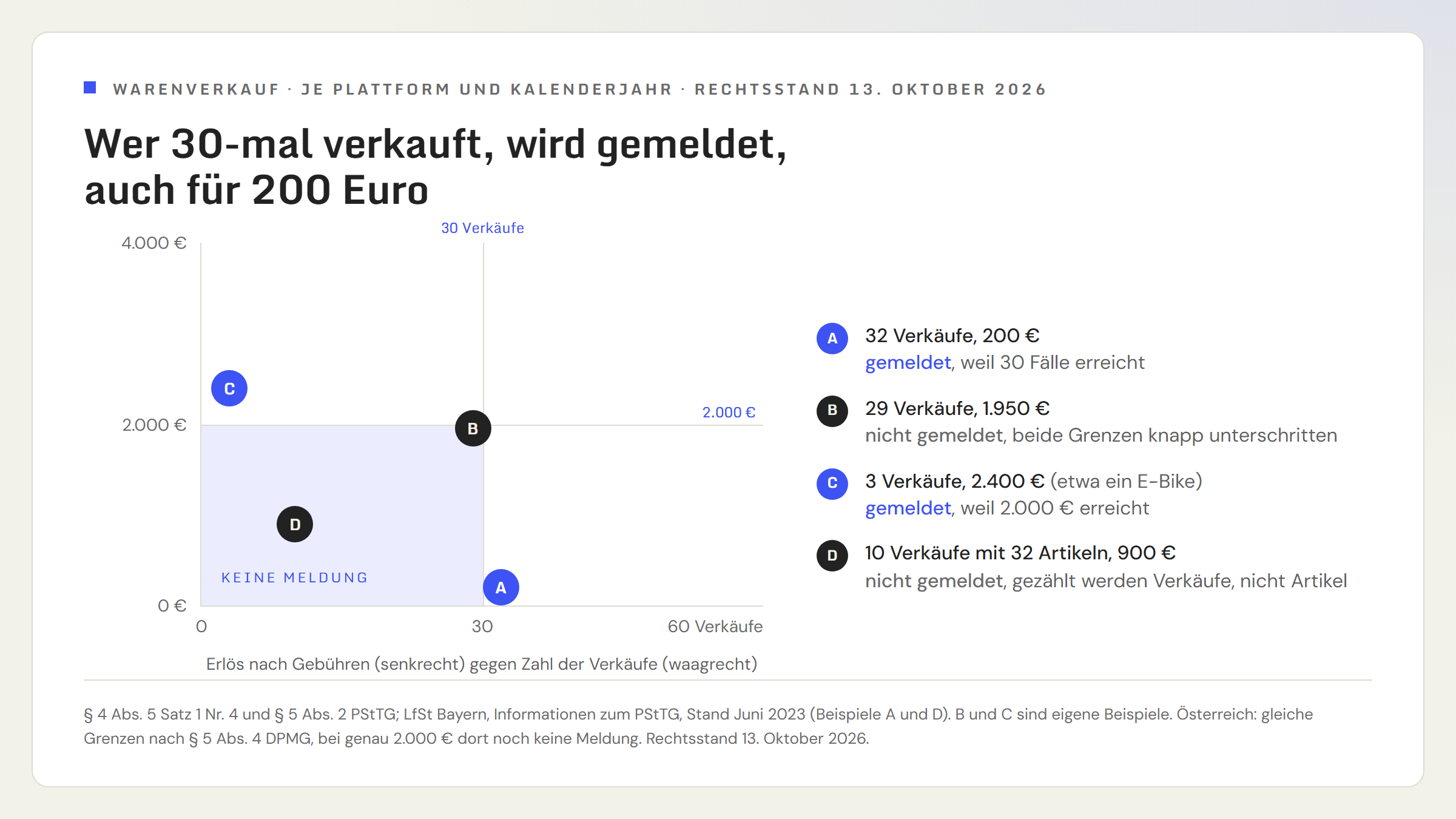 Zwei-Achsen-Feld: waagrecht die Zahl der Verkäufe auf einer Plattform im Jahr von 0 bis 60, senkrecht der Erlös nach Gebühren von 0 bis 4.000 Euro. Nur das Feld links unten, unter 30 Verkäufen und unter 2.000 Euro, bleibt ohne Meldung. Vier Beispiele: A, 32 Verkäufe für zusammen 200 Euro, wird gemeldet. B, 29 Verkäufe für 1.950 Euro, wird nicht gemeldet. C, 3 Verkäufe für 2.400 Euro, etwa ein E-Bike, wird gemeldet. D, 10 Verkäufe mit zusammen 32 Artikeln für 900 Euro, wird nicht gemeldet, weil Verkäufe zählen, nicht Artikel.