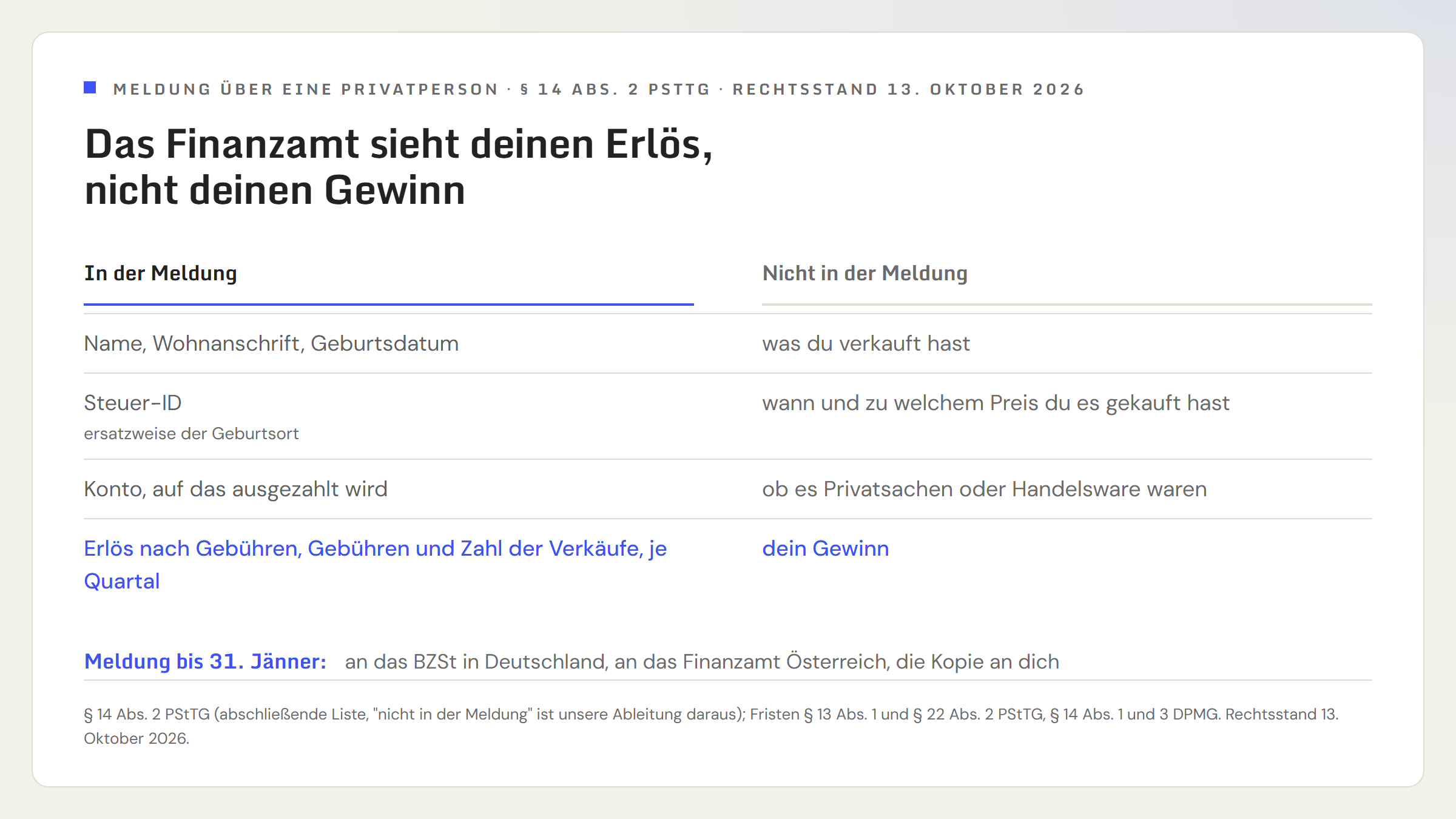 Gegenüberstellung, was die Plattform über eine Privatperson meldet und was nicht. In der Meldung: Name, Wohnanschrift, Geburtsdatum, Steuer-Identifikationsnummer oder ersatzweise Geburtsort, Kontokennung für die Auszahlung, Erlös nach Gebühren je Quartal, einbehaltene Gebühren je Quartal, Zahl der Verkäufe je Quartal. Nicht in der Meldung: was verkauft wurde, Kaufpreis und Kaufdatum, ob privat oder gewerblich, und damit der Gewinn.