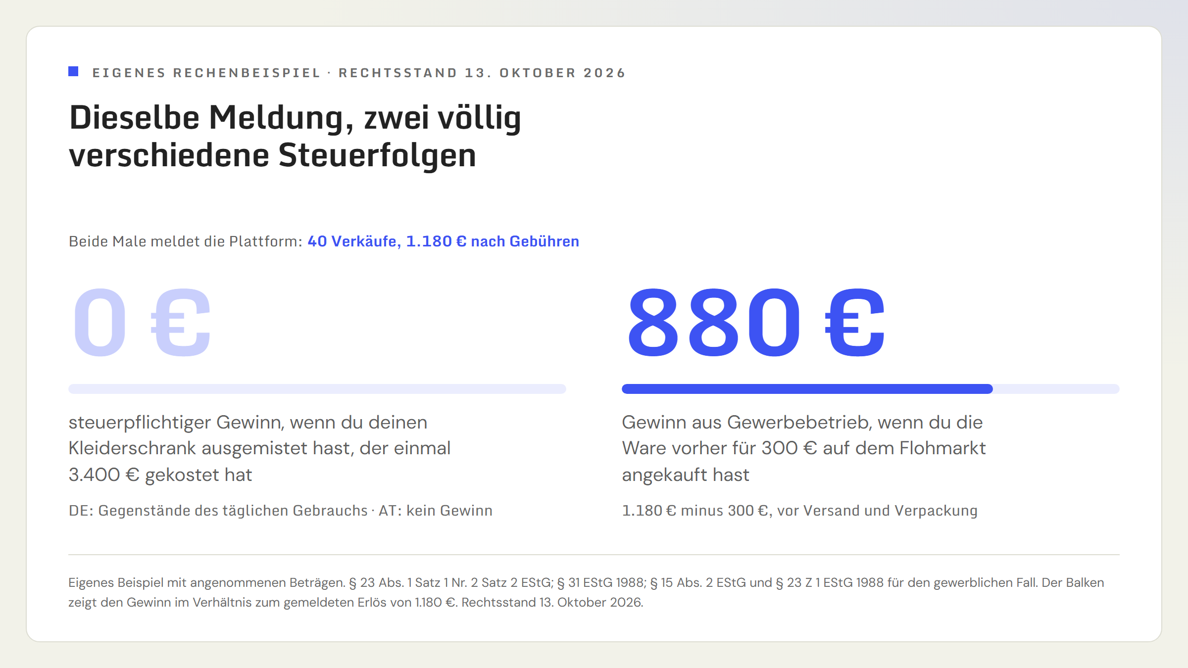 Zwei Kennzahlen nebeneinander für dieselbe Plattformmeldung mit 40 Verkäufen und 1.180 Euro Erlös nach Gebühren. Links: 0 Euro steuerpflichtiger Gewinn, wenn ein Kleiderschrank ausgemistet wurde, dessen Inhalt einmal 3.400 Euro gekostet hat. Rechts: 880 Euro Gewinn aus Gewerbebetrieb, wenn die Ware zuvor für 300 Euro auf dem Flohmarkt zum Weiterverkauf angekauft wurde, vor Versand- und Verpackungskosten.