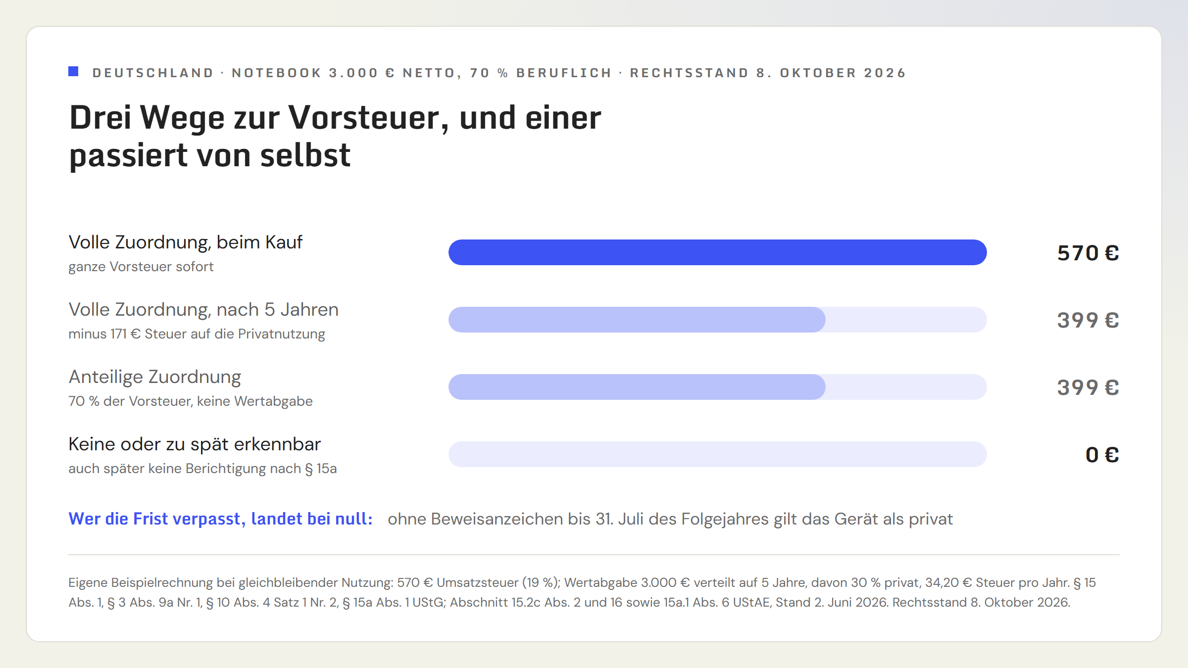 Rechenbeispiel Deutschland für ein Notebook mit 3.000 Euro netto und 570 Euro Umsatzsteuer, 70 Prozent beruflich genutzt. Volle Zuordnung: 570 Euro Vorsteuer sofort, über fünf Jahre 171 Euro Umsatzsteuer auf die Privatnutzung, unter dem Strich 399 Euro. Anteilige Zuordnung: 399 Euro Vorsteuer sofort, keine Wertabgabe. Keine oder zu spät dokumentierte Zuordnung: 0 Euro, und auch später keine Berichtigung nach Paragraf 15a.