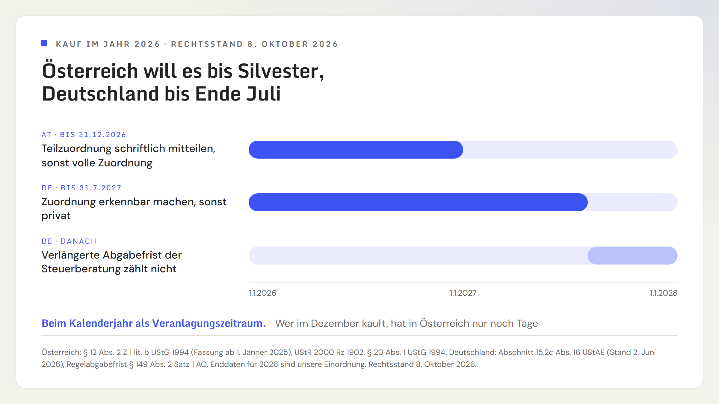 Zeitachse für einen Kauf im Jahr 2026. In Österreich muss eine Teilzuordnung bis zum Ende des Veranlagungszeitraums schriftlich mitgeteilt werden, beim Kalenderjahr also bis 31. Dezember 2026; ohne Mitteilung gilt der Gegenstand als voll zugeordnet. In Deutschland muss die Zuordnung bis zur Regelabgabefrist am 31. Juli 2027 erkennbar sein. Eine verlängerte Abgabefrist über die Steuerberatung verschiebt diese Frist nicht.