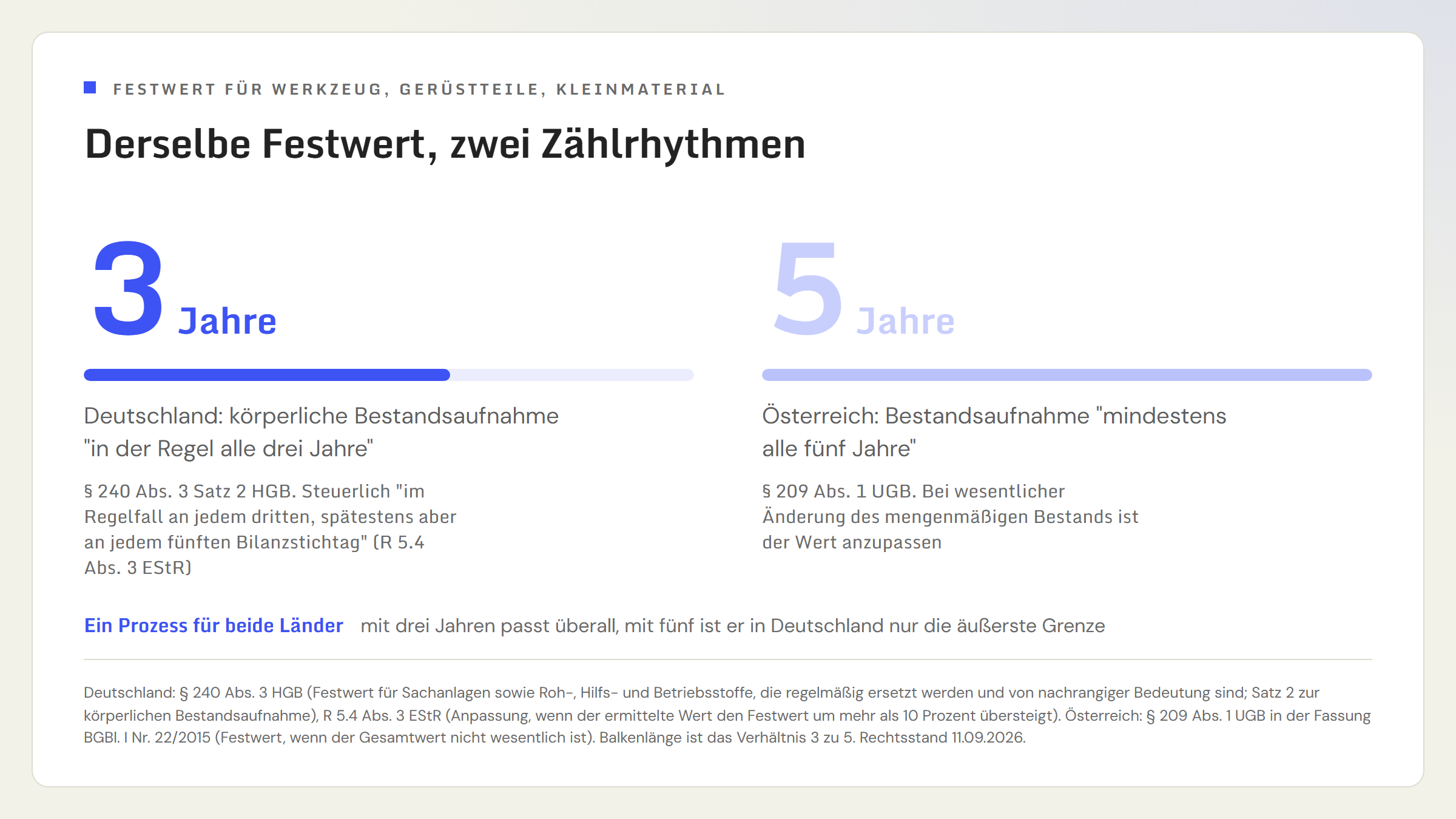 Zwei große Zahlen nebeneinander mit der Überschrift 'Derselbe Festwert, zwei Zählrhythmen'. Links Deutschland: 3 Jahre, körperliche Bestandsaufnahme in der Regel alle drei Jahre nach Paragraf 240 Absatz 3 Satz 2 HGB, steuerlich im Regelfall an jedem dritten, spätestens aber an jedem fünften Bilanzstichtag nach R 5.4 Absatz 3 EStR. Rechts Österreich: 5 Jahre, Bestandsaufnahme mindestens alle fünf Jahre nach Paragraf 209 Absatz 1 UGB, bei wesentlicher Änderung des mengenmäßigen Bestands ist der Wert anzupassen. Hinweis darunter: Ein Prozess für beide Länder mit drei Jahren passt überall, mit fünf ist er in Deutschland nur die äußerste Grenze.