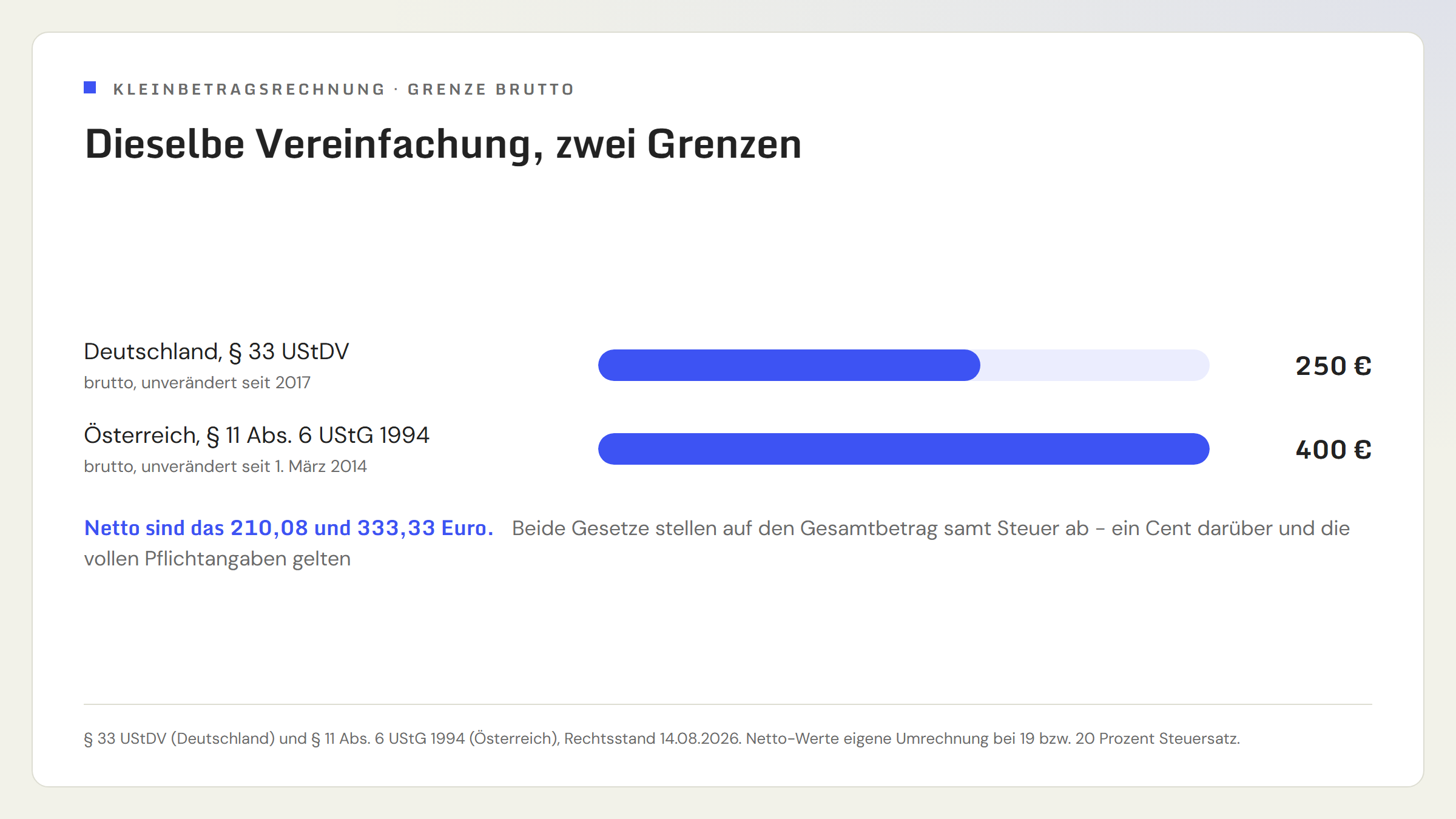 Balkengrafik mit den zwei Grenzen für Kleinbetragsrechnungen: Deutschland 250 Euro brutto nach Paragraf 33 UStDV, unverändert seit 2017, und Österreich 400 Euro brutto nach Paragraf 11 Absatz 6 UStG 1994, unverändert seit 1. März 2014. Netto entspricht das 210,08 Euro bei 19 Prozent und 333,33 Euro bei 20 Prozent Steuersatz.