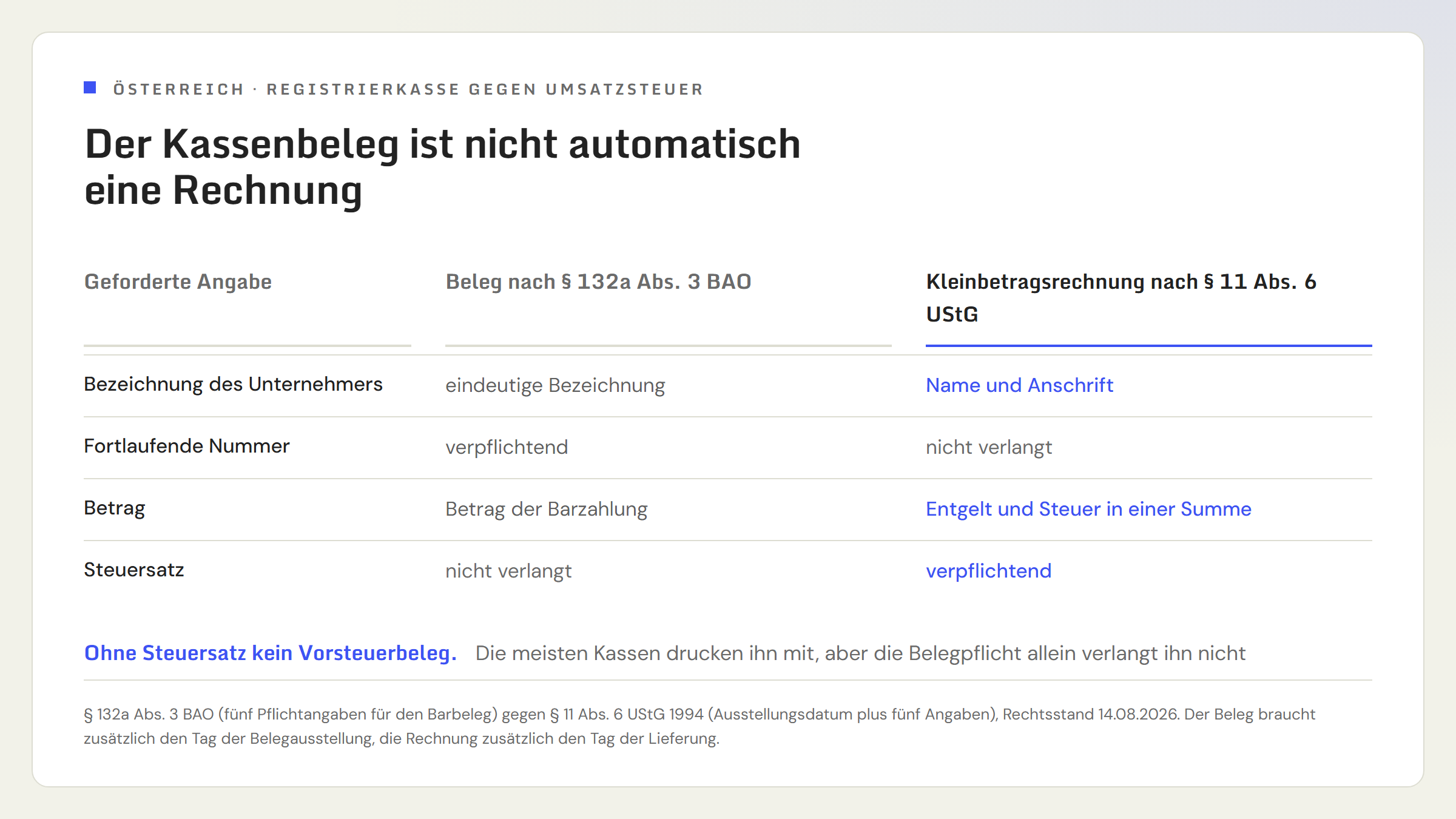 Gegenüberstellung der Pflichtangaben: Der Barbeleg nach Paragraf 132a Absatz 3 BAO verlangt eine eindeutige Bezeichnung des Unternehmers, eine fortlaufende Nummer und den Betrag der Barzahlung, aber keinen Steuersatz. Die Kleinbetragsrechnung nach Paragraf 11 Absatz 6 UStG 1994 verlangt Name und Anschrift, keine fortlaufende Nummer, Entgelt und Steuer in einer Summe und zwingend den Steuersatz.