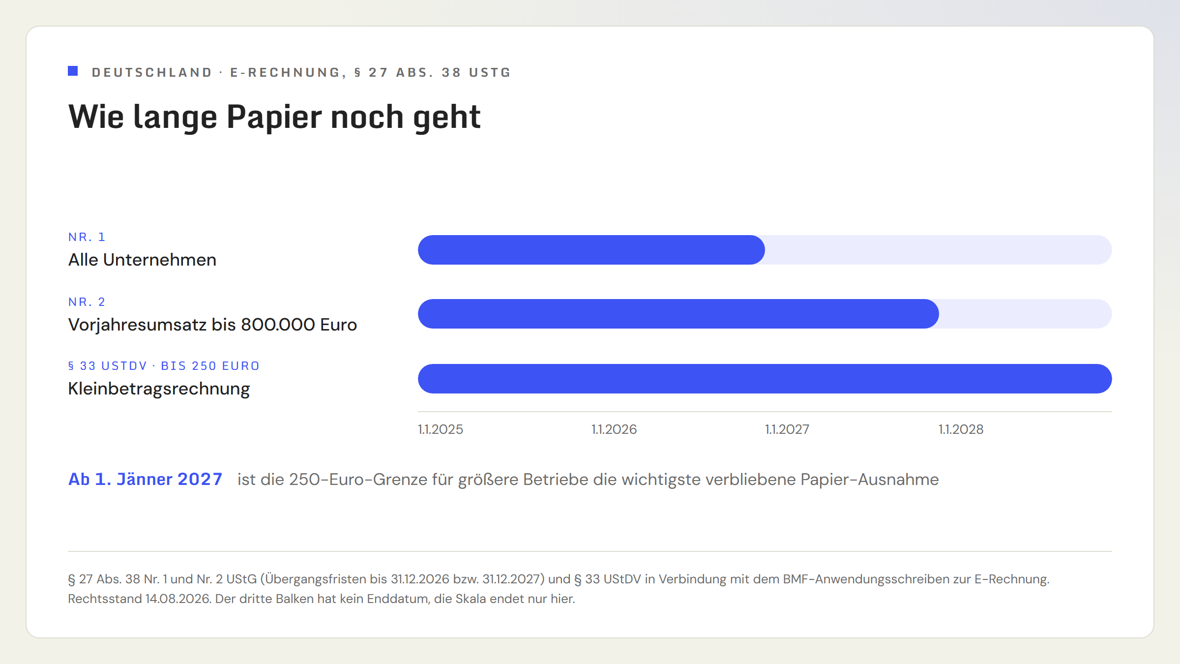 Zeitachse der deutschen Übergangsfristen zur E-Rechnung: Alle Unternehmen dürfen nach Paragraf 27 Absatz 38 Nummer 1 UStG bis 31. Dezember 2026 auf Papier abrechnen, Unternehmen mit einem Vorjahresumsatz bis 800.000 Euro nach Nummer 2 ein Jahr länger bis 31. Dezember 2027, während Kleinbetragsrechnungen bis 250 Euro nach Paragraf 33 UStDV dauerhaft als sonstige Rechnung zulässig bleiben.