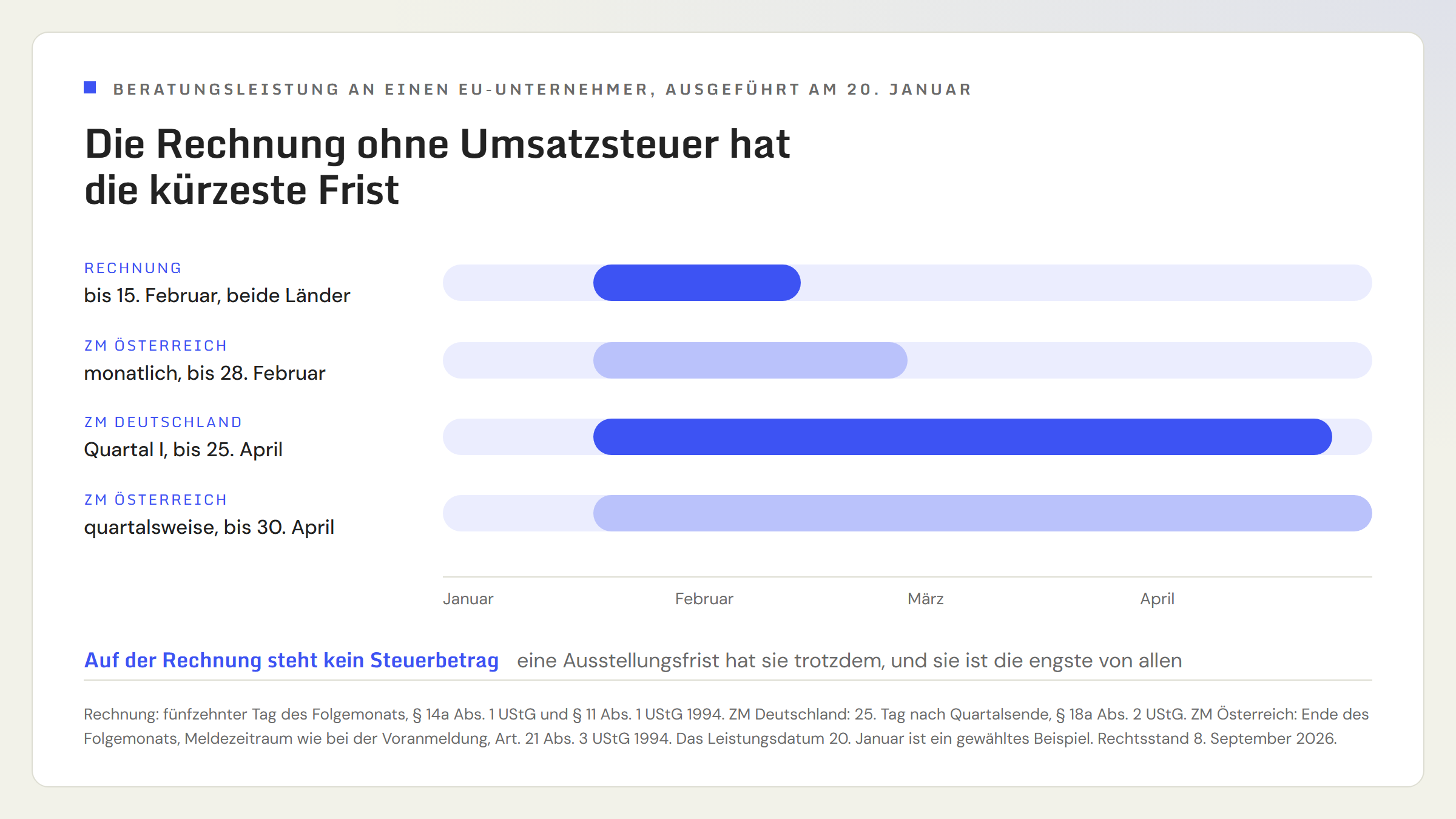 Zeitachse über vier Monate für eine Beratungsleistung an einen EU-Unternehmer, ausgeführt am 20. Januar. Die Rechnung muss in beiden Ländern bis 15. Februar ausgestellt sein. Die Zusammenfassende Meldung ist in Österreich bei monatlichem Meldezeitraum bis 28. Februar fällig, in Deutschland für das erste Quartal bis 25. April, in Österreich bei quartalsweisem Meldezeitraum bis 30. April.