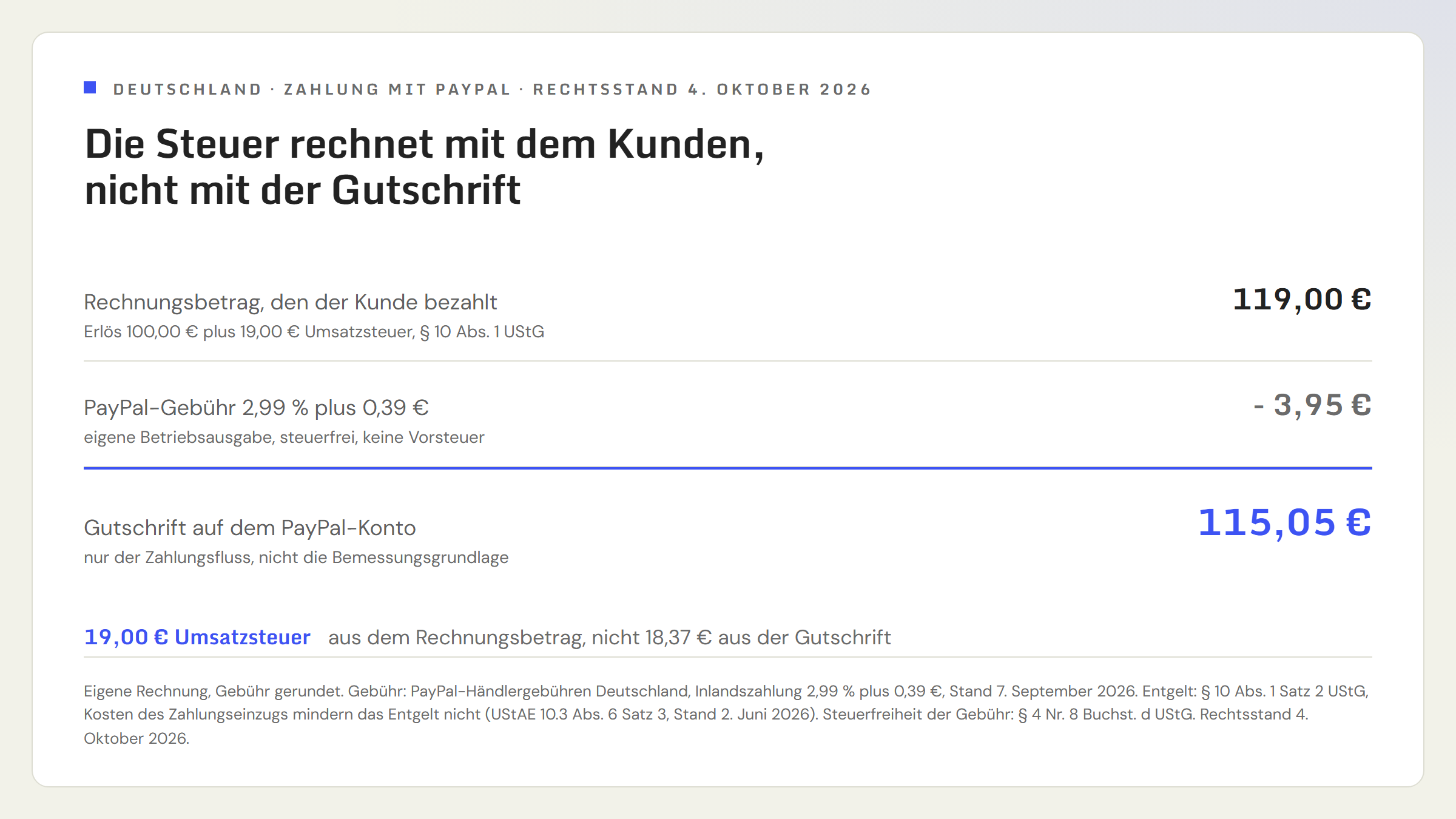 Rechnung über 119,00 Euro, bezahlt mit PayPal in Deutschland. Die Rechnung ergibt 100,00 Euro Erlös und 19,00 Euro Umsatzsteuer. PayPal zieht 3,95 Euro Gebühr ab (2,99 Prozent plus 0,39 Euro), gutgeschrieben werden 115,05 Euro. Die Umsatzsteuer bleibt 19,00 Euro aus dem Rechnungsbetrag, nicht 18,37 Euro aus der Gutschrift. Die 3,95 Euro sind eine eigene Betriebsausgabe ohne Vorsteuer.