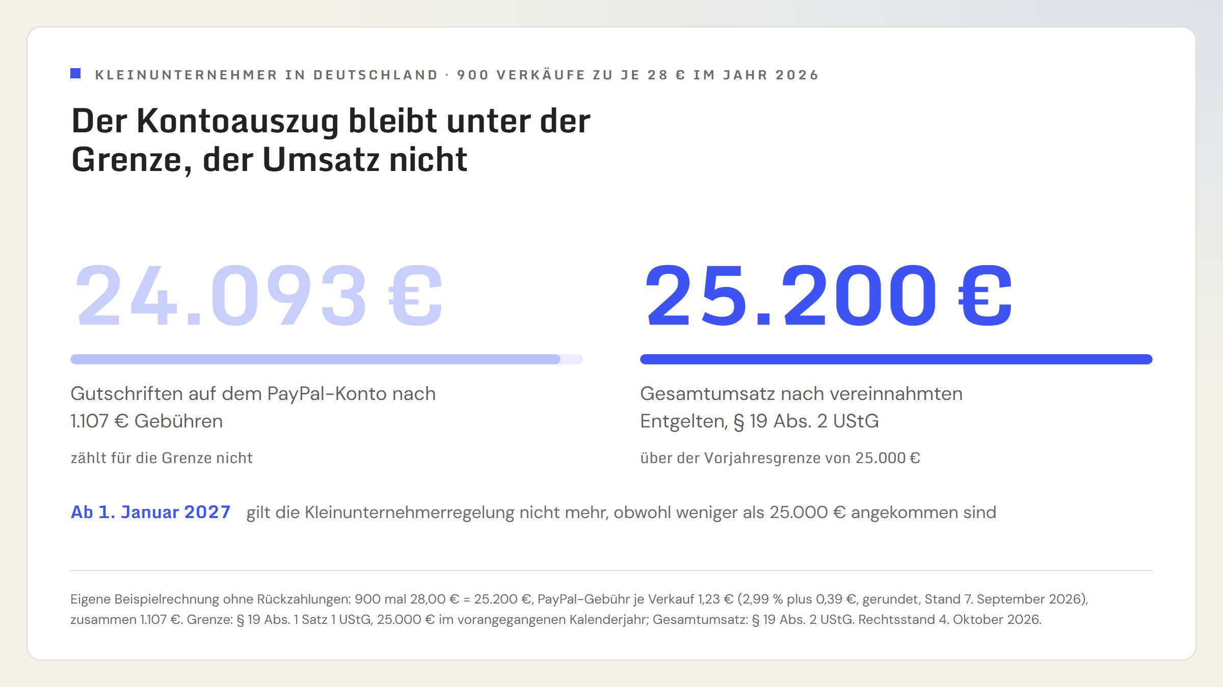 Beispiel Kleinunternehmer in Deutschland mit 900 Verkäufen zu je 28,00 Euro über PayPal im Jahr 2026. Auf dem PayPal-Konto kommen nach 1.107,00 Euro Gebühren 24.093,00 Euro an, das liegt unter der Vorjahresgrenze von 25.000 Euro. Der Gesamtumsatz nach § 19 Abs. 2 UStG beträgt aber 25.200,00 Euro und liegt darüber. Folge: 2027 gilt die Kleinunternehmerregelung nicht mehr.