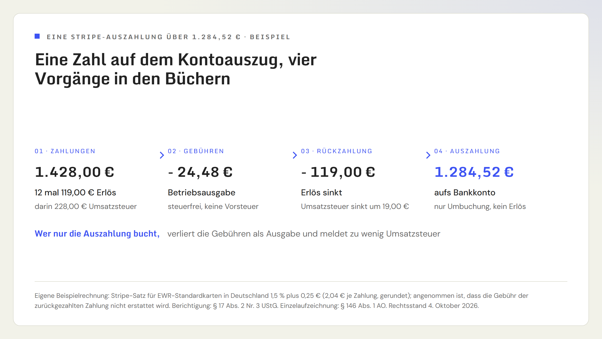 Eine Stripe-Auszahlung über 1.284,52 Euro, zerlegt in vier Schritte. Erstens 12 Kartenzahlungen zu je 119,00 Euro, zusammen 1.428,00 Euro Erlös mit 228,00 Euro Umsatzsteuer. Zweitens Gebühren von 24,48 Euro als Betriebsausgabe ohne Vorsteuer. Drittens eine Rückzahlung von 119,00 Euro, die Umsatzsteuer sinkt um 19,00 Euro. Viertens die Auszahlung von 1.284,52 Euro aufs Bankkonto, eine reine Umbuchung ohne Erlös.
