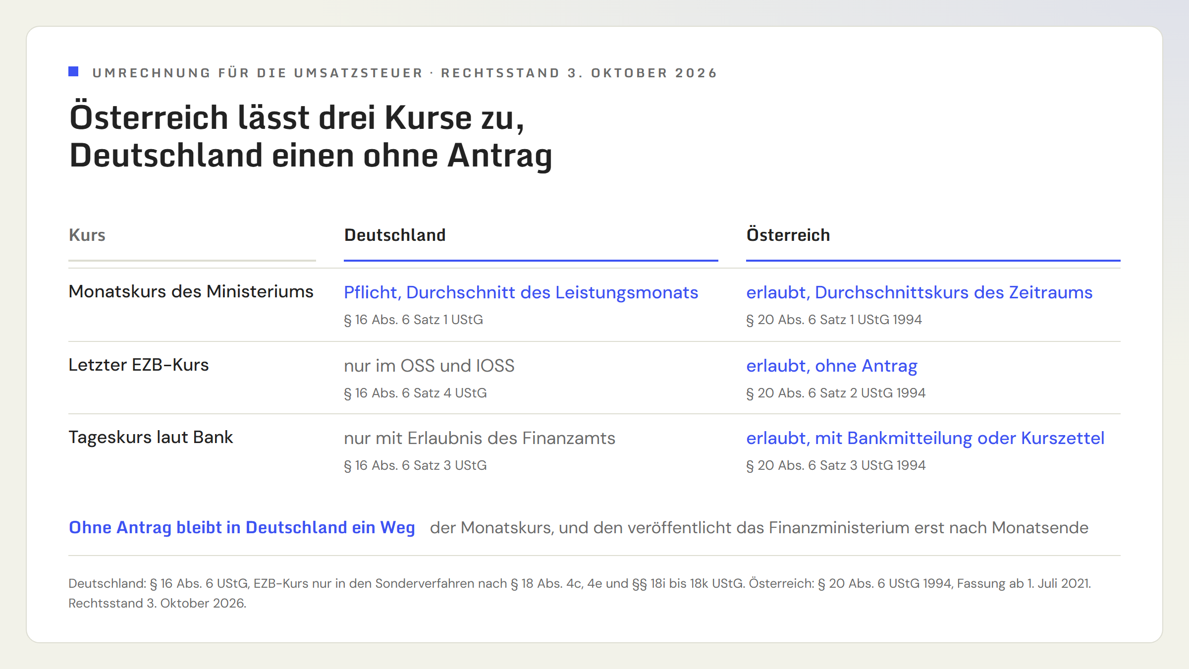 Gegenüberstellung der erlaubten Umrechnungskurse für die Umsatzsteuer in Deutschland und Österreich. Monatskurs des Ministeriums: in Deutschland Pflicht, Durchschnitt des Leistungsmonats nach § 16 Abs. 6 Satz 1 UStG; in Österreich erlaubt, Durchschnittskurs des Zeitraums nach § 20 Abs. 6 Satz 1 UStG 1994. Letzter EZB-Kurs: in Deutschland nur im OSS und IOSS nach § 16 Abs. 6 Satz 4 UStG; in Österreich erlaubt ohne Antrag nach § 20 Abs. 6 Satz 2 UStG 1994. Tageskurs laut Bank: in Deutschland nur mit Erlaubnis des Finanzamts nach § 16 Abs. 6 Satz 3 UStG; in Österreich erlaubt mit Bankmitteilung oder Kurszettel nach § 20 Abs. 6 Satz 3 UStG 1994. Ohne Antrag bleibt in Deutschland nur der Monatskurs, den das Finanzministerium erst nach Monatsende veröffentlicht.