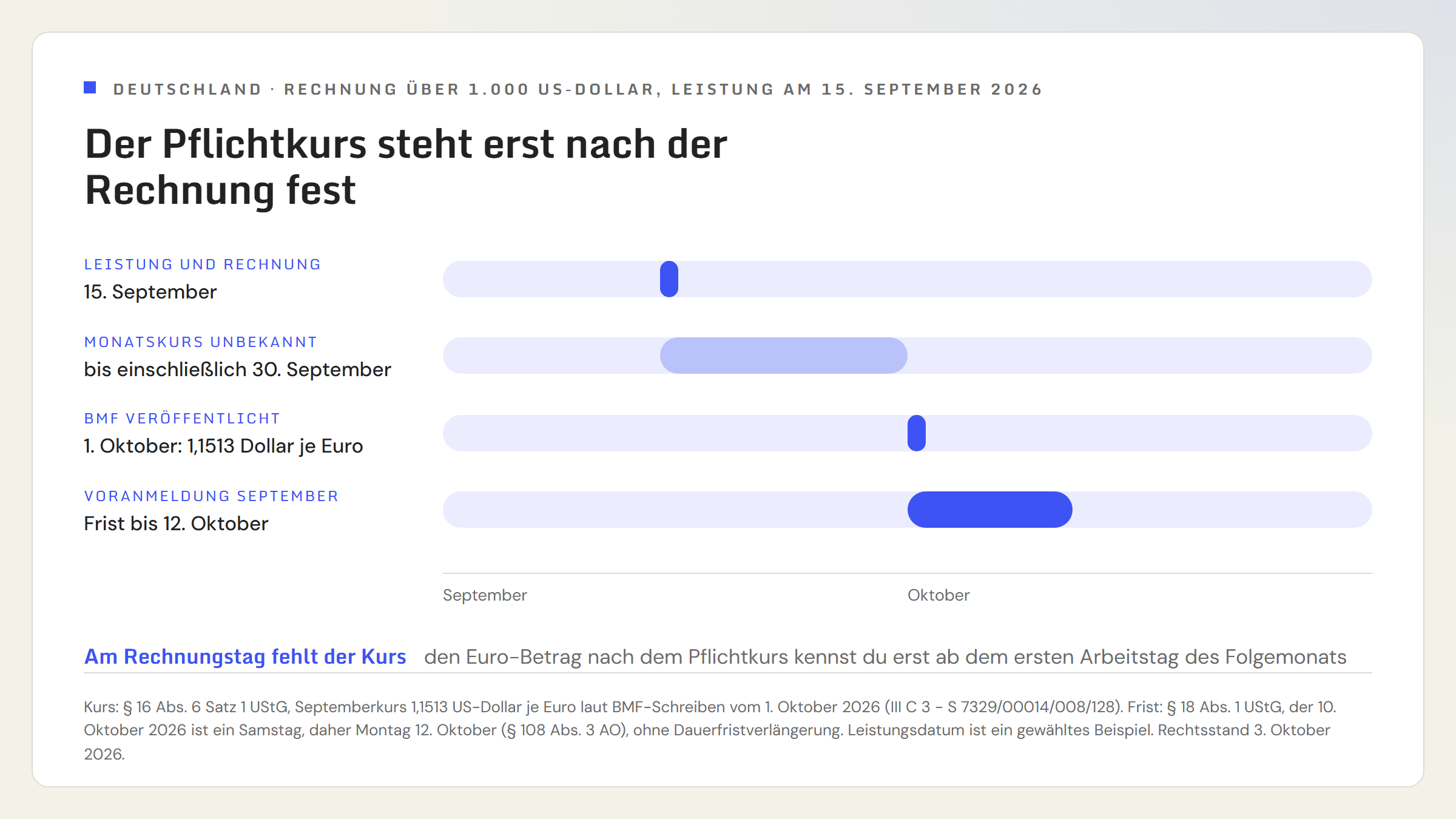 Zeitachse für Deutschland über September und Oktober 2026 für eine Rechnung über 1.000 US-Dollar mit Leistung am 15. September. Leistung und Rechnung am 15. September. Vom 15. bis einschließlich 30. September ist der Monatskurs unbekannt. Am 1. Oktober veröffentlicht das Bundesfinanzministerium den Septemberkurs von 1,1513 US-Dollar je Euro. Die Voranmeldung für September ist bis 12. Oktober fällig. Am Rechnungstag fehlt also der Kurs, den Euro-Betrag nach dem Pflichtkurs kennst du erst ab dem ersten Arbeitstag des Folgemonats.