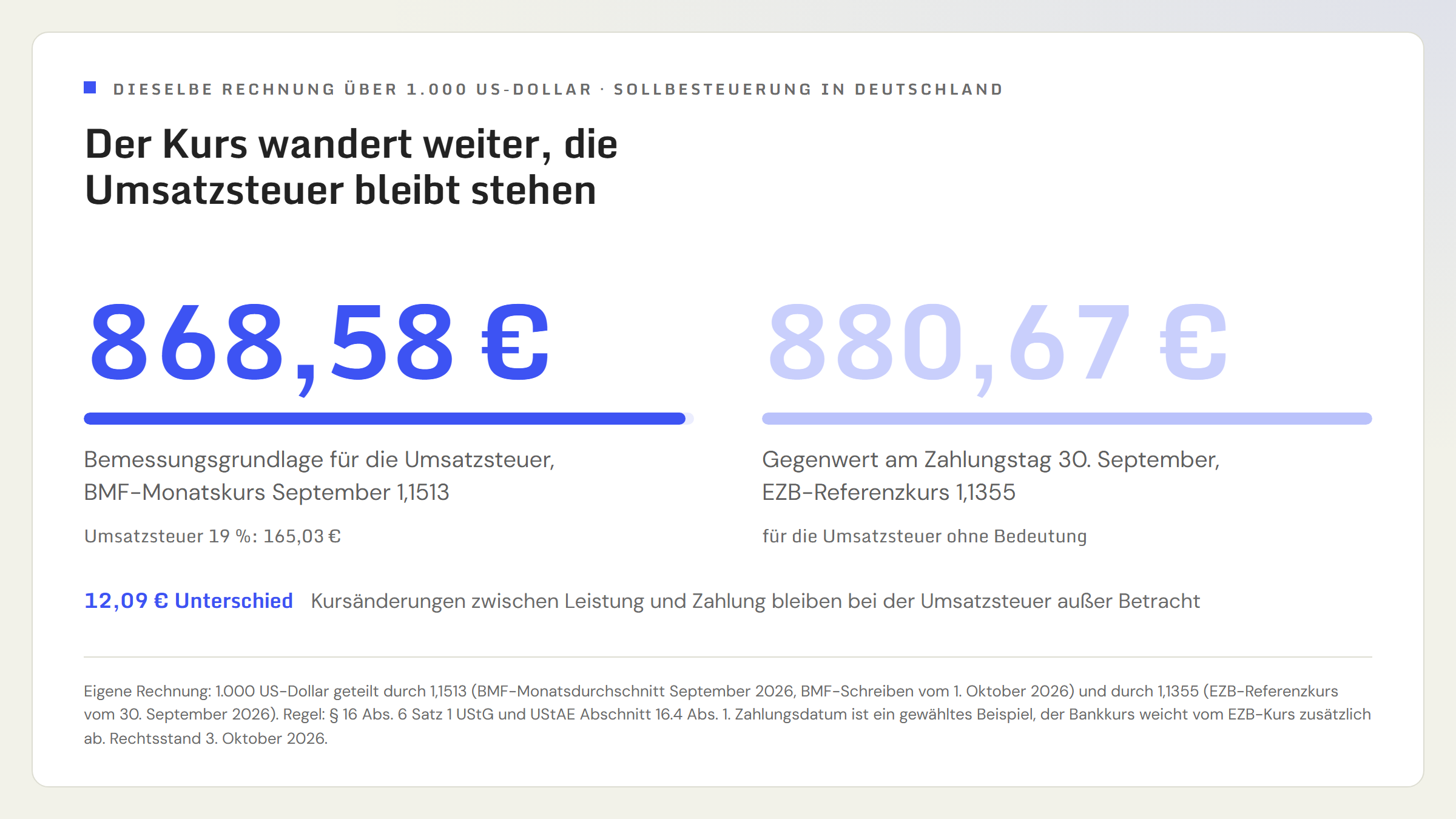 Zwei Euro-Beträge für dieselbe Rechnung über 1.000 US-Dollar bei Sollbesteuerung in Deutschland. Links 868,58 Euro als Bemessungsgrundlage für die Umsatzsteuer, umgerechnet mit dem BMF-Monatskurs September von 1,1513, die Umsatzsteuer von 19 Prozent beträgt 165,03 Euro. Rechts 880,67 Euro als Gegenwert am Zahlungstag 30. September zum EZB-Referenzkurs von 1,1355, für die Umsatzsteuer ohne Bedeutung. Der Unterschied beträgt 12,09 Euro, Kursänderungen zwischen Leistung und Zahlung bleiben bei der Umsatzsteuer außer Betracht.