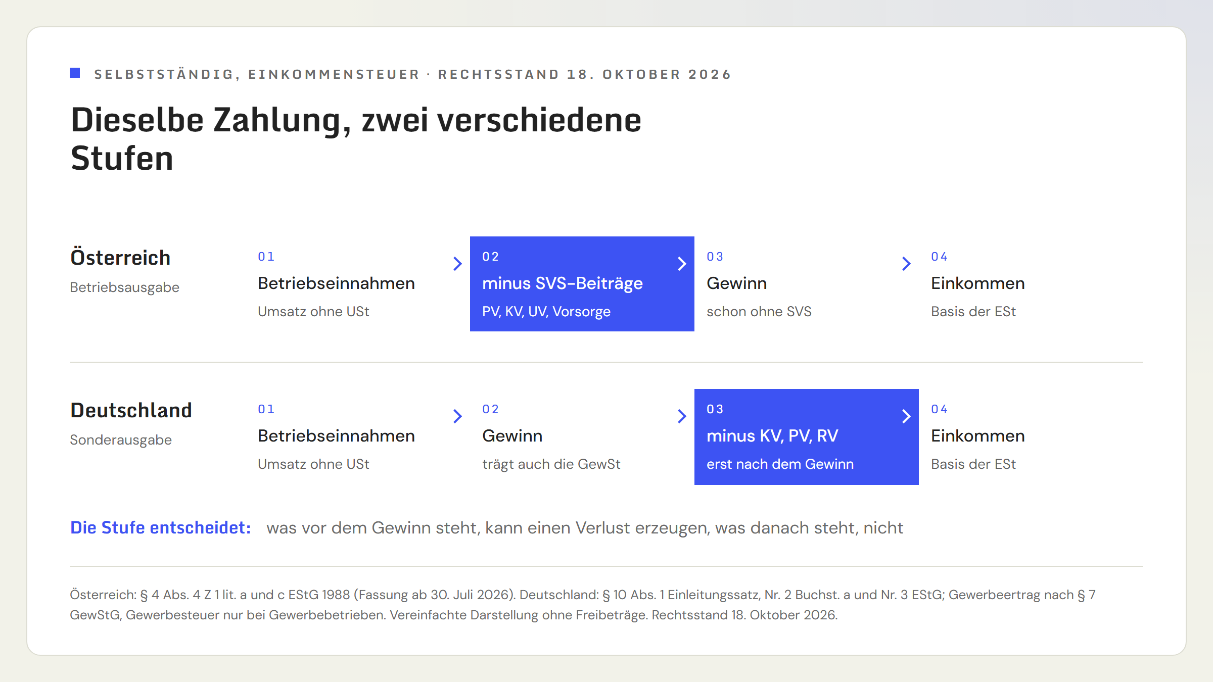 Zwei Ketten in je vier Stufen. Österreich: Betriebseinnahmen, dann minus SVS-Beiträge für Pensions-, Kranken- und Unfallversicherung und Selbständigenvorsorge als hervorgehobene zweite Stufe, dann Gewinn, dann Einkommen als Basis der Einkommensteuer. Deutschland: Betriebseinnahmen, dann Gewinn, der auch die Gewerbesteuer trägt, dann minus Kranken-, Pflege- und Rentenversicherung als hervorgehobene dritte Stufe, dann Einkommen. Hinweis: was vor dem Gewinn steht, kann einen Verlust erzeugen, was danach steht, nicht.