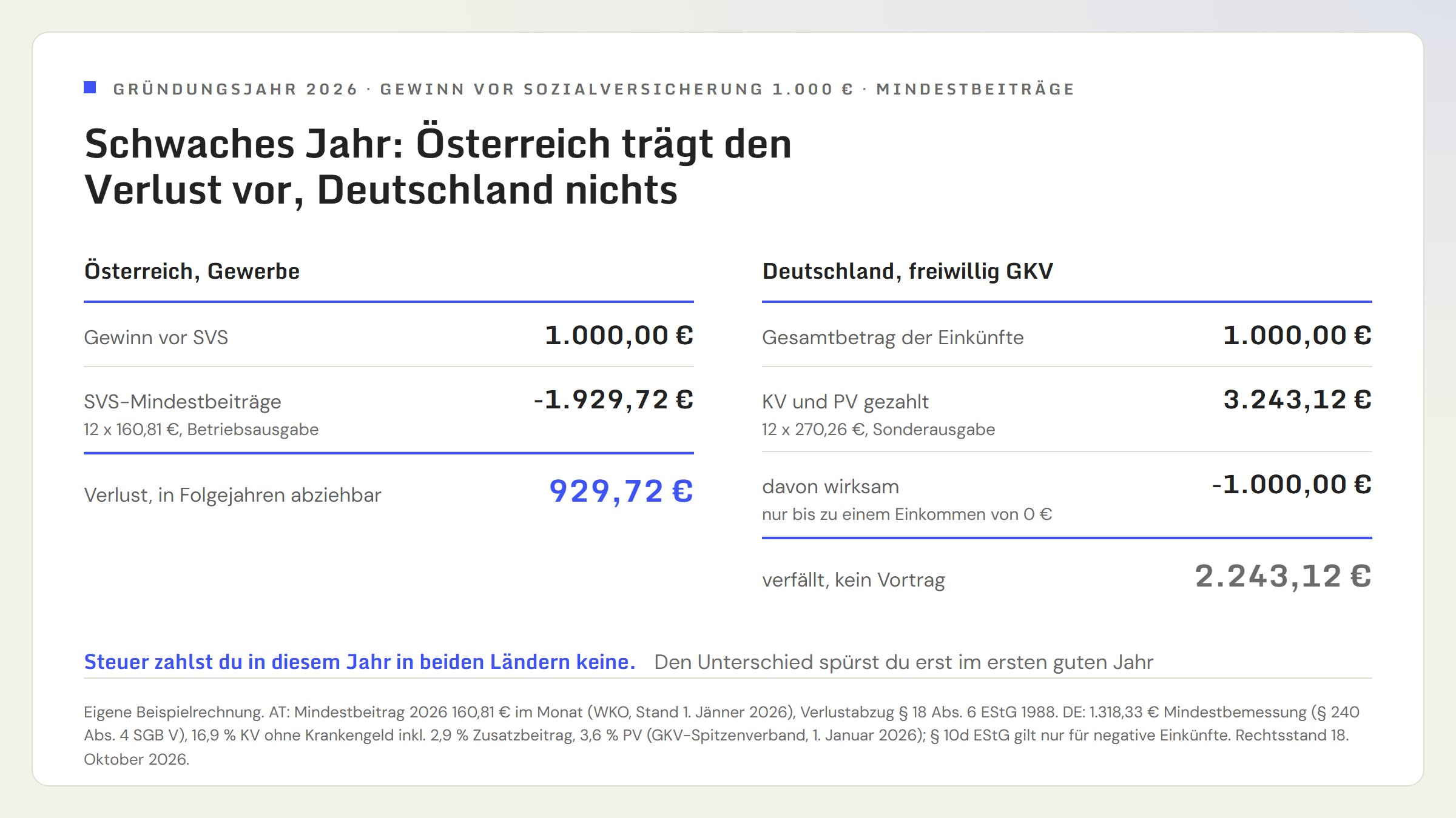 Zwei Rechnungen für ein Gründungsjahr 2026 mit 1.000 Euro Gewinn vor Sozialversicherung und Mindestbeiträgen. Österreich, Gewerbe: Gewinn vor SVS 1.000,00 Euro, minus SVS-Mindestbeiträge 1.929,72 Euro (12 mal 160,81 Euro, Betriebsausgabe), ergibt einen Verlust von 929,72 Euro, in Folgejahren abziehbar. Deutschland, freiwillig gesetzlich versichert: Gesamtbetrag der Einkünfte 1.000,00 Euro, Kranken- und Pflegeversicherung gezahlt 3.243,12 Euro (12 mal 270,26 Euro, Sonderausgabe), davon wirksam 1.000,00 Euro bis zu einem Einkommen von 0 Euro, 2.243,12 Euro verfallen ohne Vortrag. Hinweis: Steuer zahlst du in diesem Jahr in beiden Ländern keine, den Unterschied spürst du erst im ersten guten Jahr.