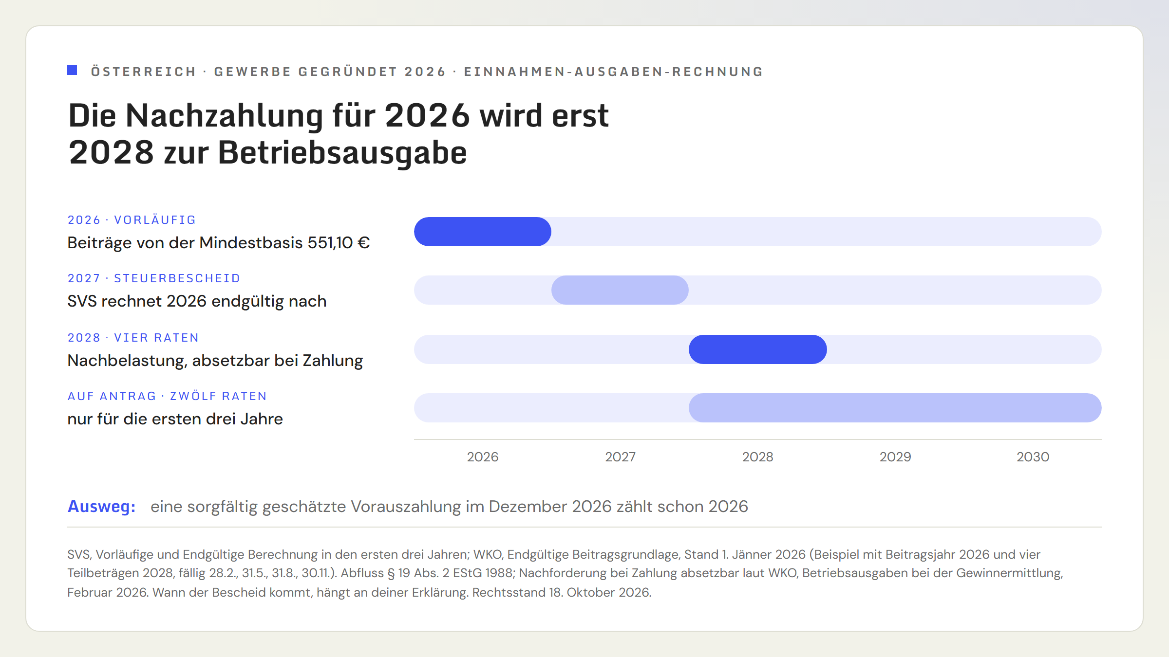 Zeitachse von 2026 bis 2030 für ein Gewerbe in Österreich, gegründet 2026, mit Einnahmen-Ausgaben-Rechnung. 2026: vorläufige Beiträge von der Mindestbasis 551,10 Euro. 2027: Steuerbescheid, die SVS rechnet 2026 endgültig nach. 2028: Nachbelastung in vier Raten, absetzbar im Jahr der Zahlung. Auf Antrag zwölf Raten von 2028 bis 2030, nur für die ersten drei Jahre. Hinweis: eine sorgfältig geschätzte Vorauszahlung im Dezember 2026 zählt schon 2026.