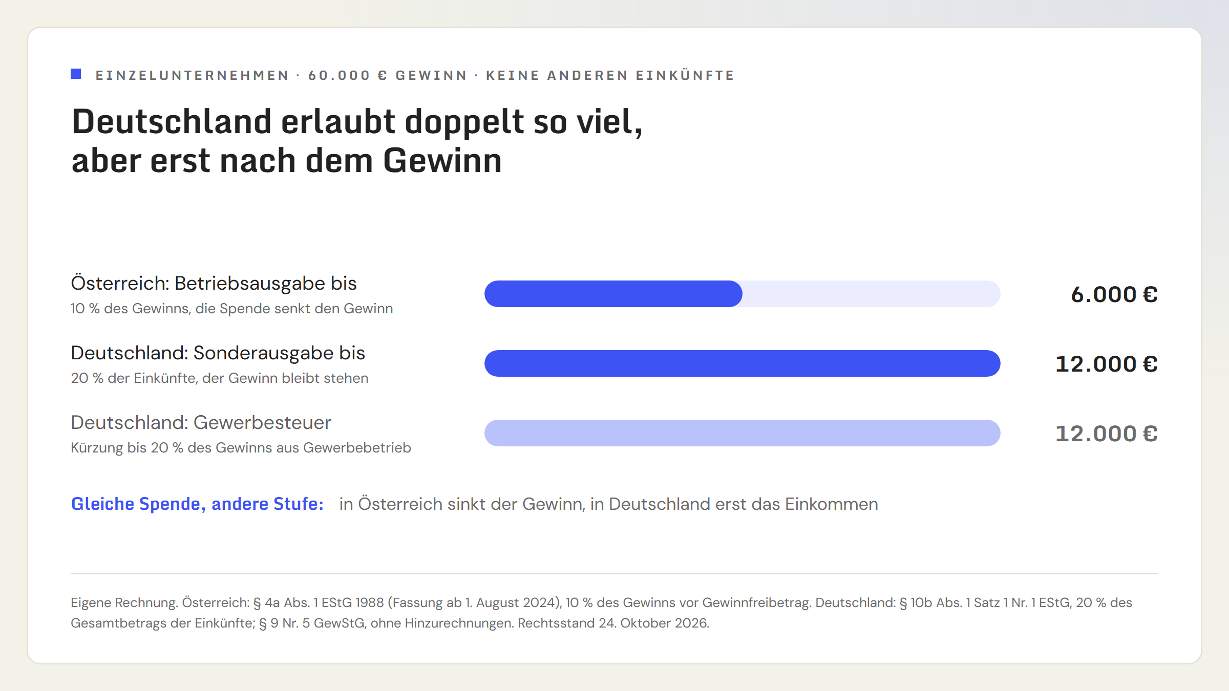 Balkendiagramm: Wie viel Spende bei 60.000 Euro Gewinn eines Einzelunternehmens ohne andere Einkünfte absetzbar ist. Österreich: bis 6.000 Euro als Betriebsausgabe, das sind 10 Prozent des Gewinns vor Gewinnfreibetrag, die Spende senkt den Gewinn. Deutschland: bis 12.000 Euro als Sonderausgabe, das sind 20 Prozent des Gesamtbetrags der Einkünfte, die Spende senkt erst das Einkommen. Deutschland, Gewerbesteuer: Kürzung des Gewerbeertrags bis 12.000 Euro, das sind 20 Prozent des Gewinns aus Gewerbebetrieb. Hinweis: Die deutsche Grenze ist doppelt so hoch, aber der Gewinn bleibt in Deutschland unverändert.