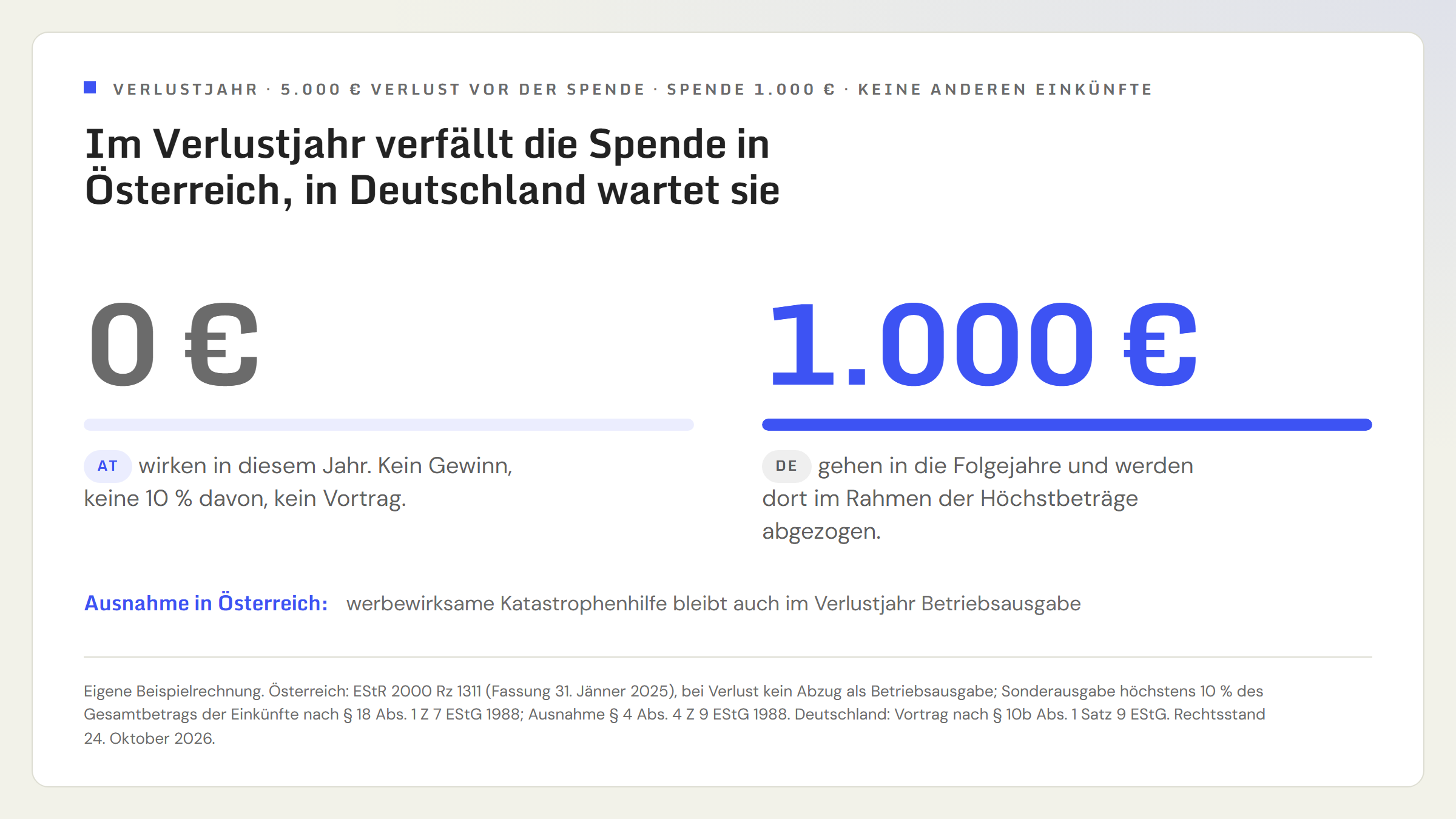 Gegenüberstellung zweier Zahlen für ein Einzelunternehmen mit 5.000 Euro Verlust vor der Spende, einer Spende von 1.000 Euro und keinen anderen Einkünften. Österreich: 0 Euro wirken, weil der Abzug als Betriebsausgabe bei einem Verlust ausgeschlossen ist, als Sonderausgabe mangels Einkünften nichts bleibt und es keinen Vortrag gibt. Deutschland: 1.000 Euro werden in die folgenden Jahre vorgetragen und dort im Rahmen der Höchstbeträge abgezogen. Hinweis: Ausnahme in Österreich ist werbewirksame Katastrophenhilfe, die auch im Verlustjahr Betriebsausgabe bleibt.