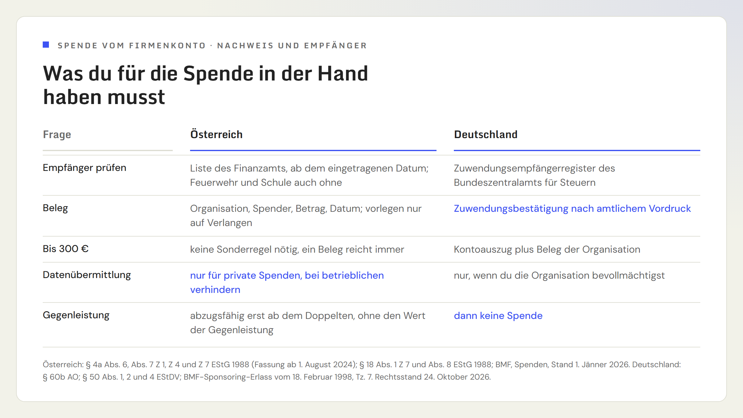 Tabelle mit fünf Fragen, Österreich gegen Deutschland. Empfänger prüfen: Österreich Liste des Finanzamts Österreich ab dem eingetragenen Datum, Feuerwehr und öffentliche Schule auch ohne Liste; Deutschland Zuwendungsempfängerregister des Bundeszentralamts für Steuern. Beleg: Österreich ein Beleg mit Organisation, Spender, Betrag und Datum, vorzulegen auf Verlangen; Deutschland Zuwendungsbestätigung nach amtlichem Vordruck. Kleine Spende bis 300 Euro: Österreich braucht keine Sonderregel, ein Beleg reicht immer; Deutschland genügt der Kontoauszug plus Beleg der Organisation. Datenübermittlung: Österreich nur für private Spenden, bei betrieblichen verhindern; Deutschland nur, wenn du die Organisation dazu bevollmächtigst. Gegenleistung: Österreich abzugsfähig erst ab dem Doppelten ihres Werts, ohne den Wert der Gegenleistung; Deutschland dann keine Spende.