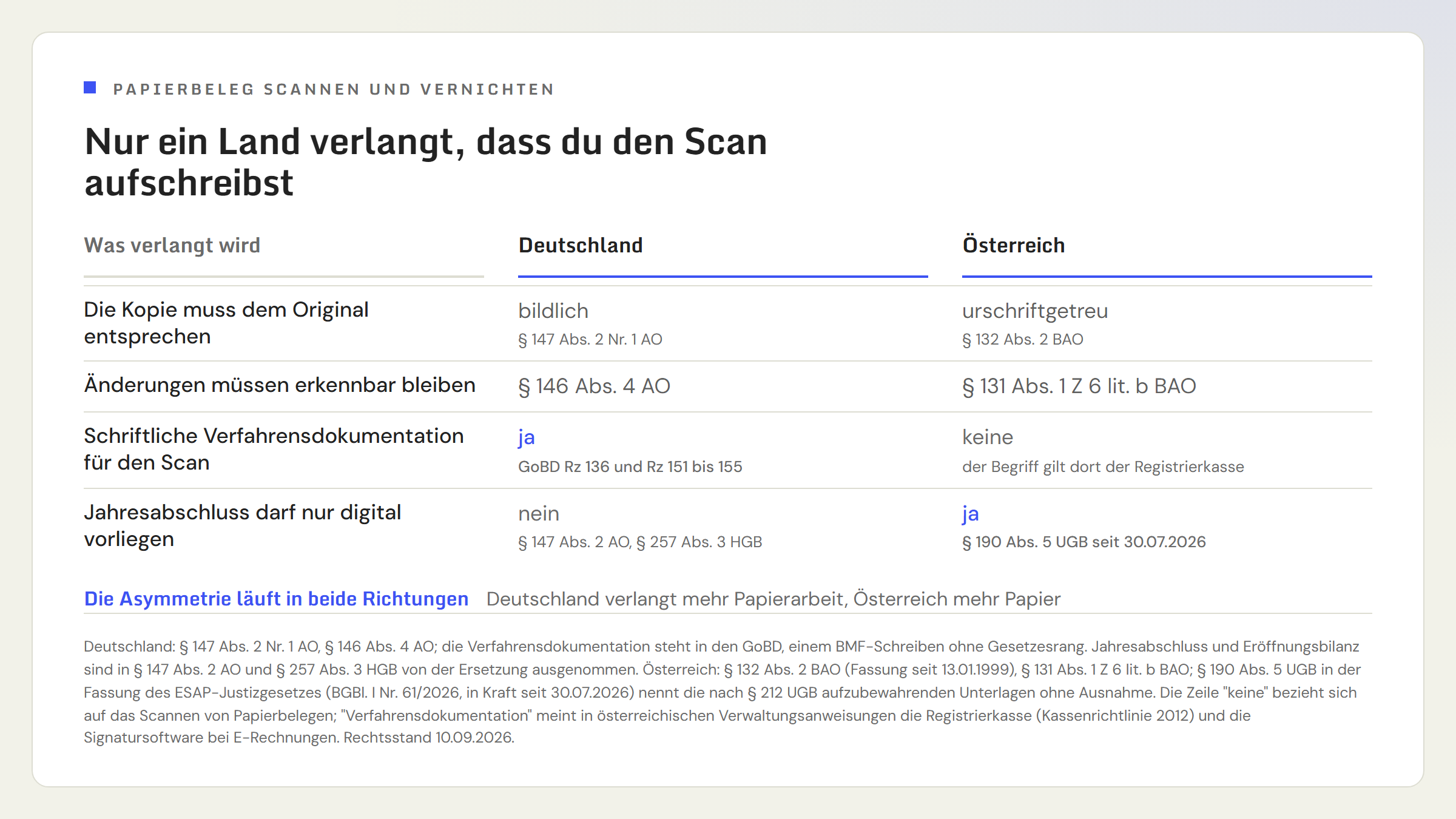 Gegenüberstellung Deutschland und Österreich mit der Überschrift 'Nur ein Land verlangt, dass du den Scan aufschreibst'. Die Kopie muss dem Original entsprechen: Deutschland bildlich nach Paragraf 147 Absatz 2 Nummer 1 AO, Österreich urschriftgetreu nach Paragraf 132 Absatz 2 BAO. Änderungen müssen erkennbar bleiben: Deutschland Paragraf 146 Absatz 4 AO, Österreich Paragraf 131 Absatz 1 Ziffer 6 Buchstabe b BAO. Schriftliche Verfahrensdokumentation für den Scan: Deutschland ja nach GoBD Randziffer 136 und Randziffern 151 bis 155, Österreich keine, der Begriff gilt dort der Registrierkasse. Jahresabschluss darf nur digital vorliegen: Deutschland nein nach Paragraf 147 Absatz 2 AO und Paragraf 257 Absatz 3 HGB, Österreich ja nach Paragraf 190 Absatz 5 UGB seit 30. Juli 2026.